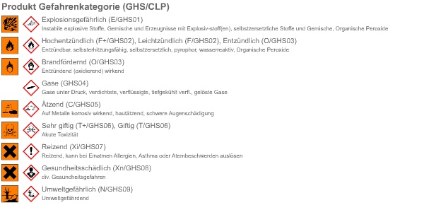 Produkt Gefahrenkategorien (GHS/CLP)